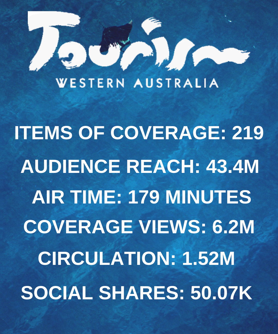 Campaign Stats from TWA Integrated Campaign